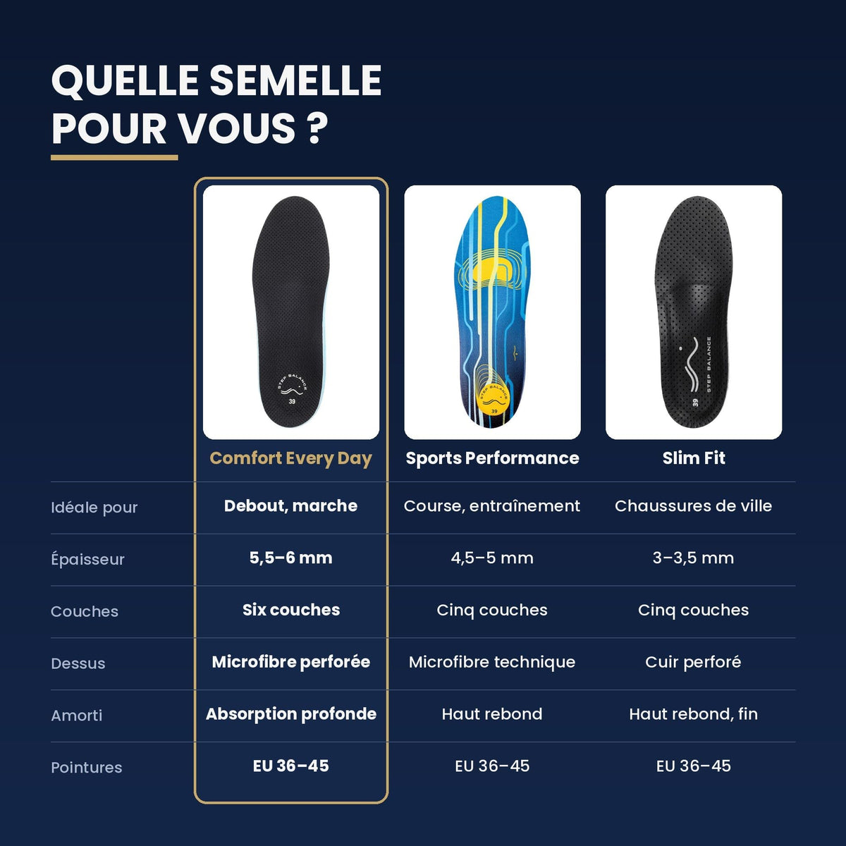 Quelle semelle pour vous ? Comparatif des trois semelles Step Balance
